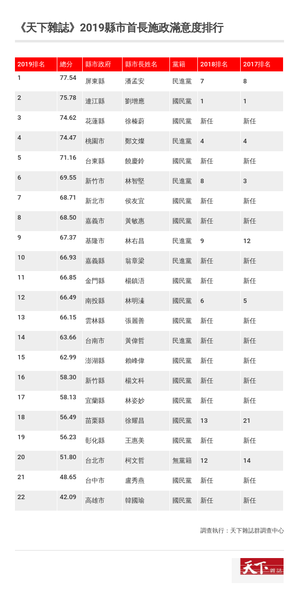 圖表來源：天下雜誌