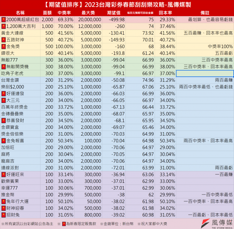 2023年台灣彩券30款刮刮樂期望值比較。（圖／風傳媒製）