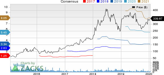 Netflix, Inc. Price and Consensus