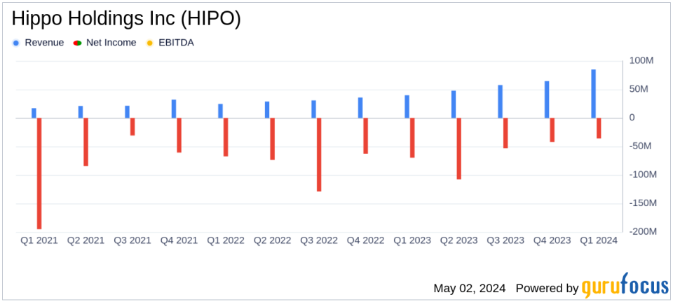 Hippo Holdings Inc (HIPO) Q1 2024 Earnings: Significant Revenue Growth and Improved Loss Ratios