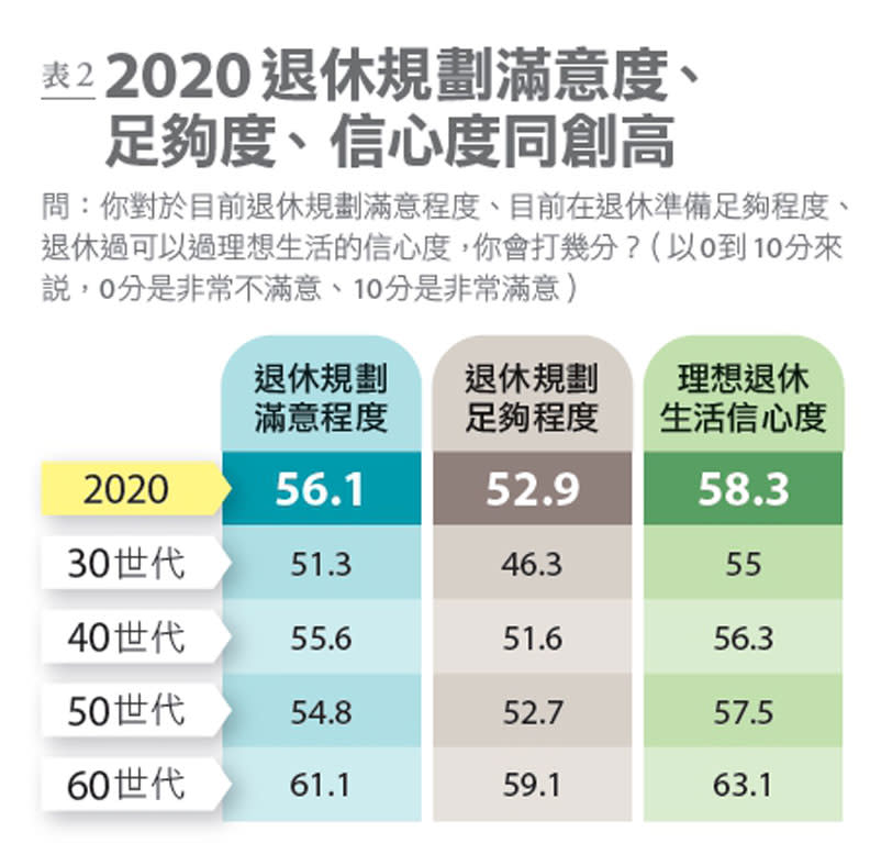 表2：2020年退休規劃滿意度、足夠度、信心度