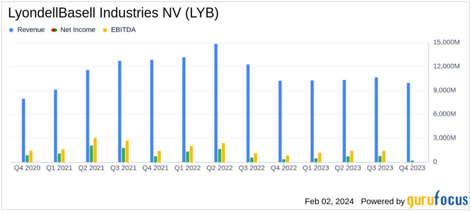 LyondellBasell Industries NV Reports Resilient 2023 Earnings Amid Market Challenges