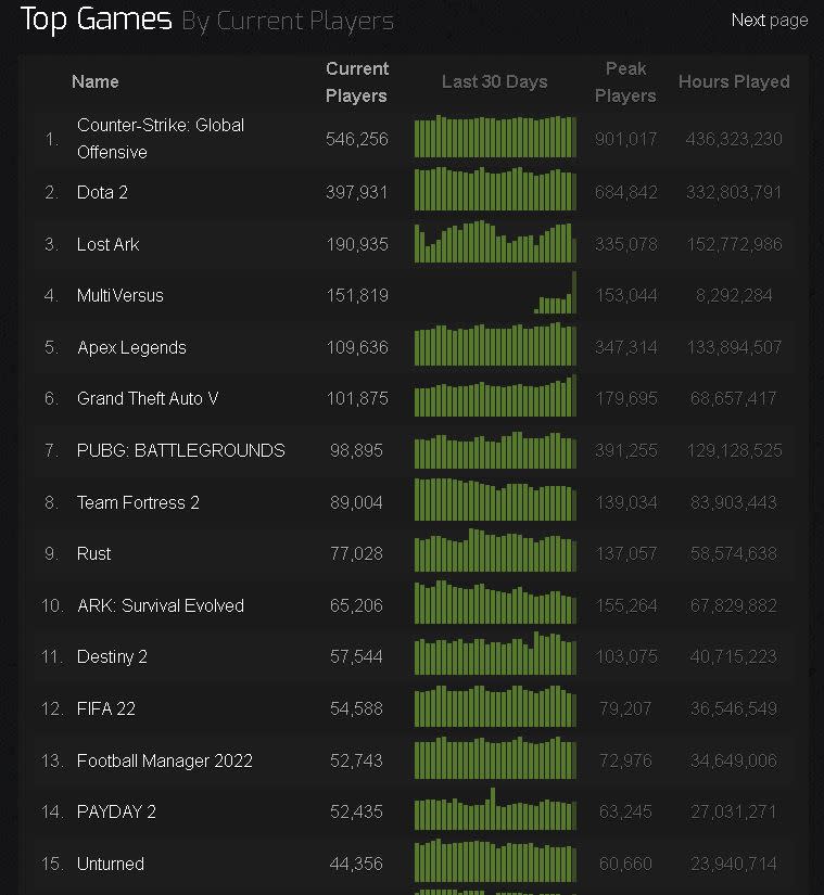 Imagen vía Steam Charts