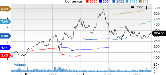 Paycom Software, Inc. Price and Consensus