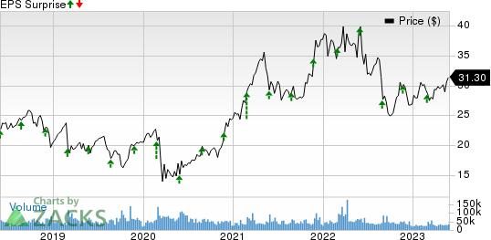 HP Inc. Price and EPS Surprise