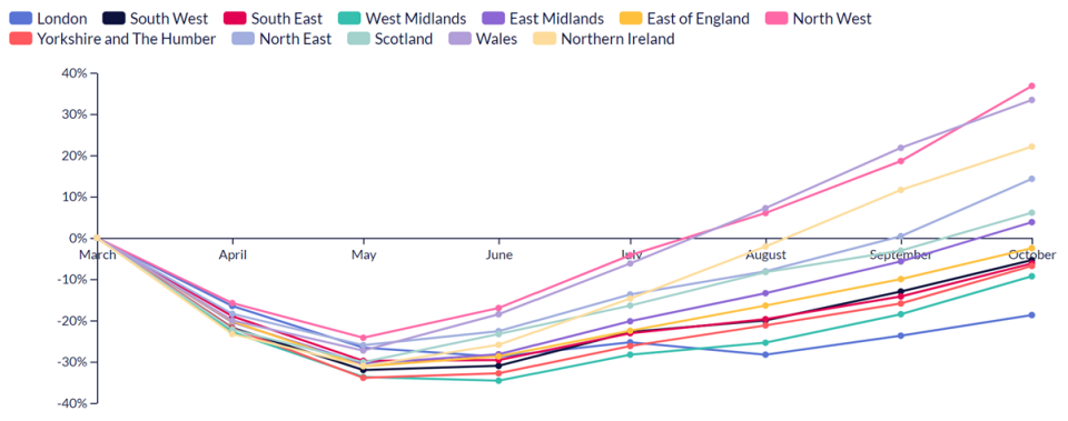 How hiring has changed since March in different UK regions and nations. Chart: REC / Emsi