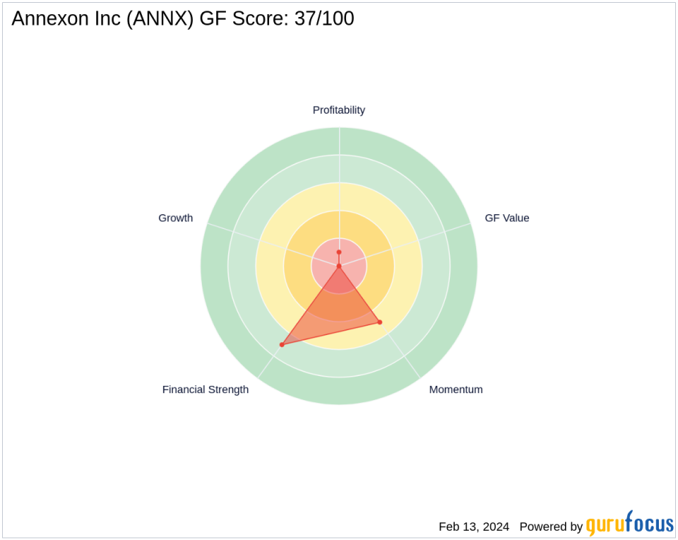 Steven Cohen's Point72 Asset Management Acquires New Stake in Annexon Inc