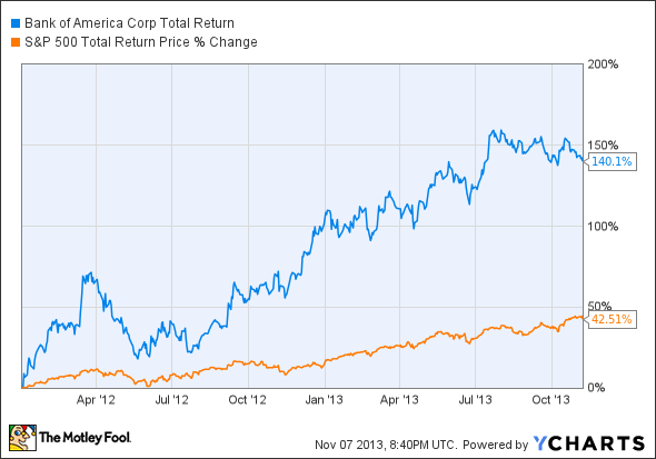 BAC Total Return Price Chart