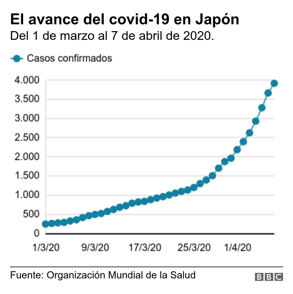 El avance del covid-19 en Japón. Del 1 de marzo al 7 de abril de 2020..  .