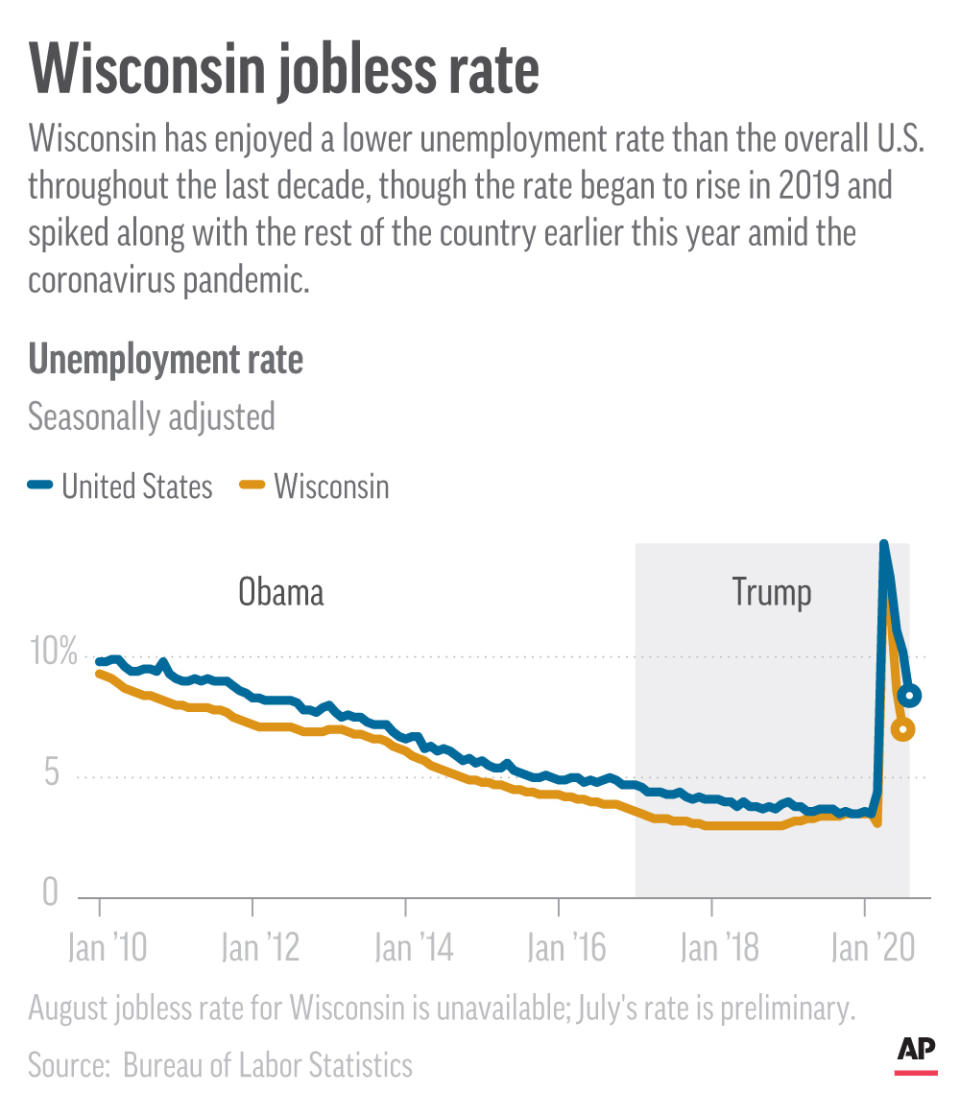 The unemployment rate for Wisconsin and overall U.S. since 2010.;