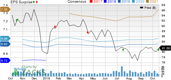 SL Green Realty Corporation Price, Consensus and EPS Surprise