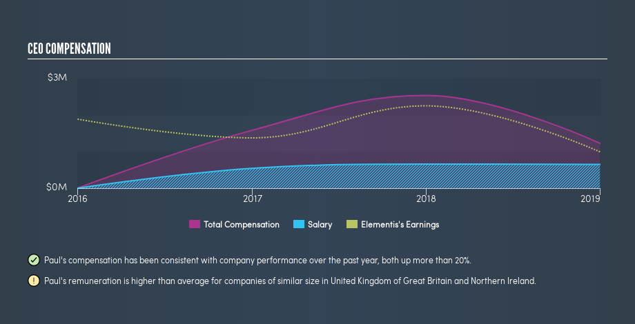 LSE:ELM CEO Compensation, June 17th 2019