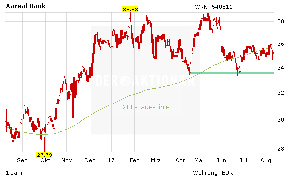 Aareal Bank verdient weniger – Aber die Fantasie bleibt