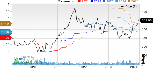 Waters Corporation Price and Consensus