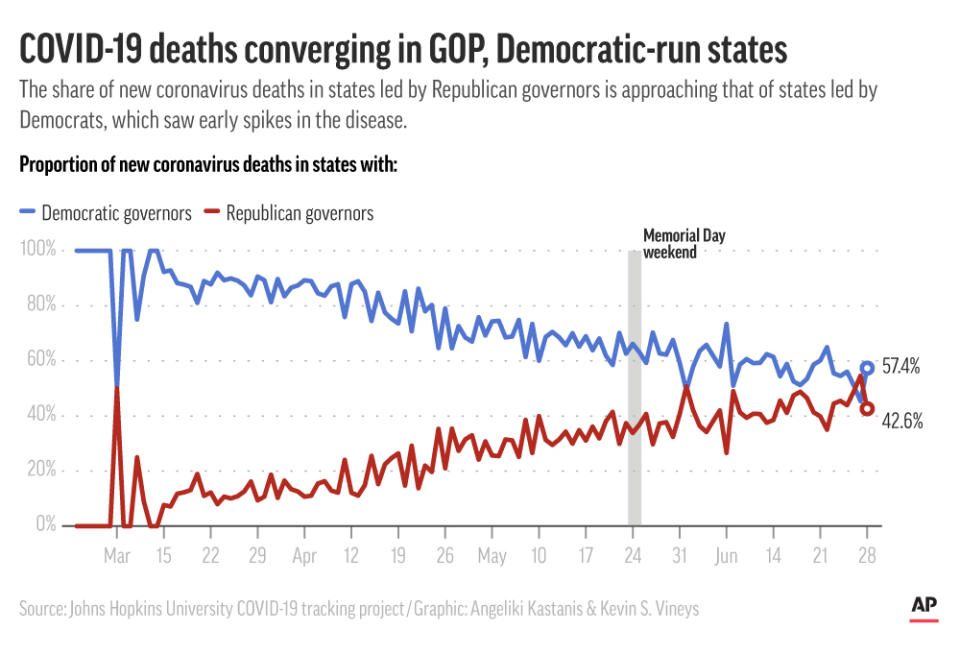 New coronavirus deaths for states that are led by Democratic and Republican governors;