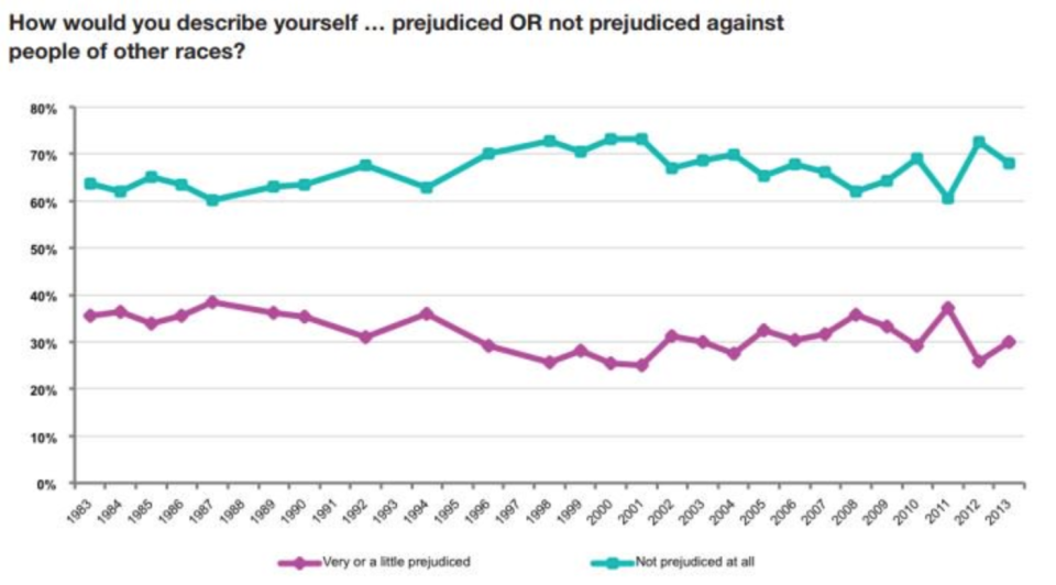 One in four British people admit to being racially prejudiced. (NatCen)