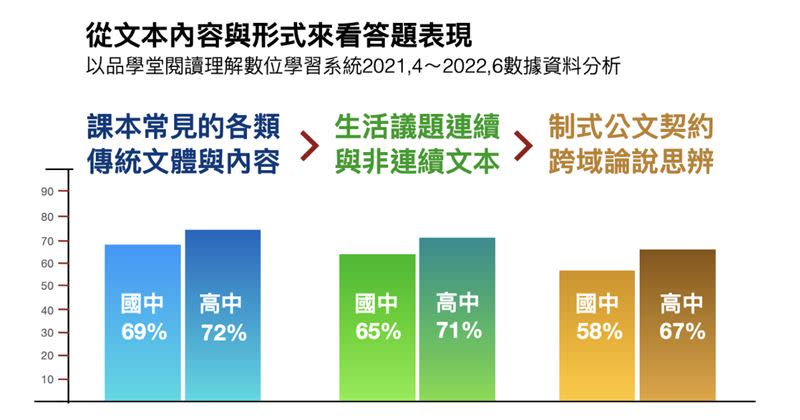 發現二：中學生理解陌生文本憑經驗 非運用閱讀理解力。（經驗大於閱讀）。 （圖／親子天下、品學堂提供）