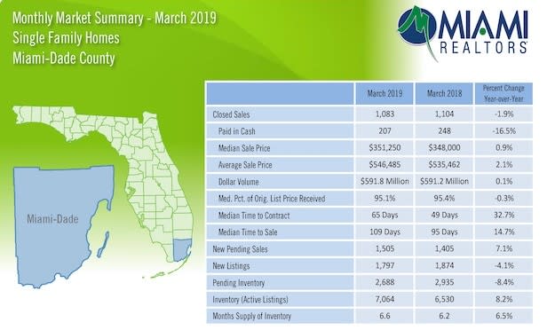 Source: Miami Association of Realtors