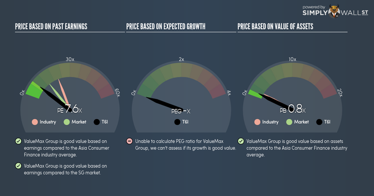 SGX:T6I PE PEG Gauge Jun 1st 18