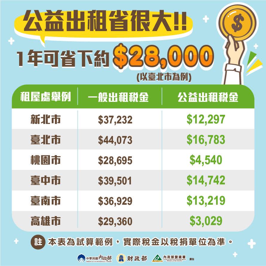 租金補貼房東公益出租人稅金