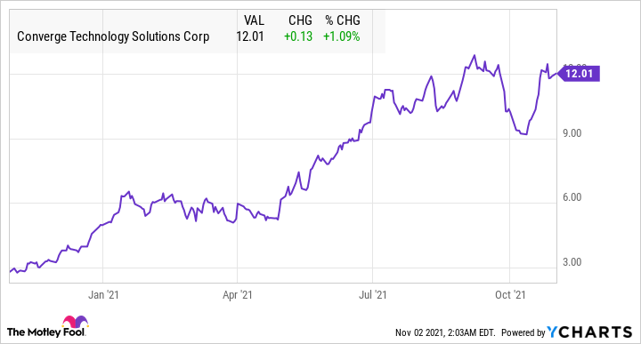 CTS Chart