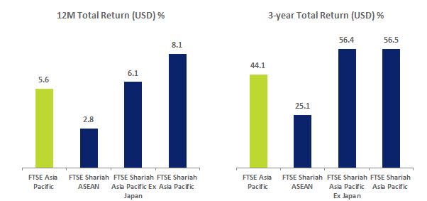 12M Total Return USD