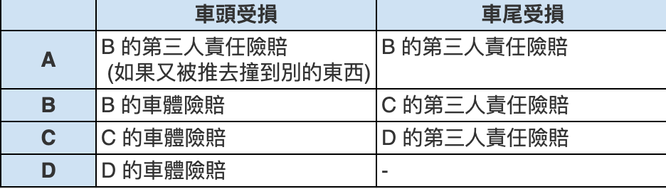 連環車禍的「追撞」或「推撞」，保險該怎麼賠？