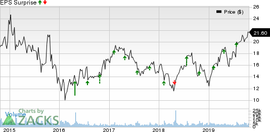 Knowles Corporation Price and EPS Surprise