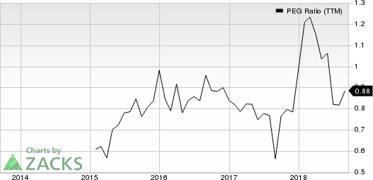 Top Ranked Growth Stocks to Buy for September 17th