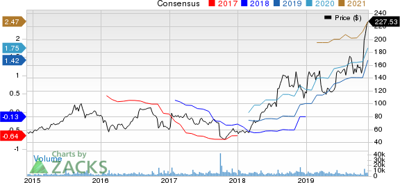 DexCom, Inc. Price and Consensus