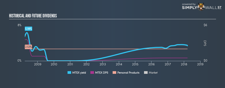 NasdaqGS:MTEX Historical Dividend Yield Mar 16th 18