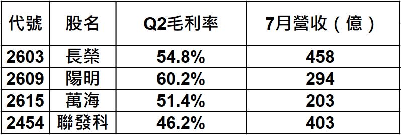 營收比較圖