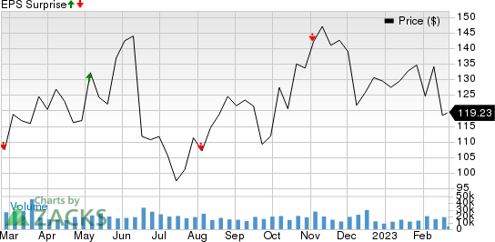 EOG Resources, Inc. Price and EPS Surprise