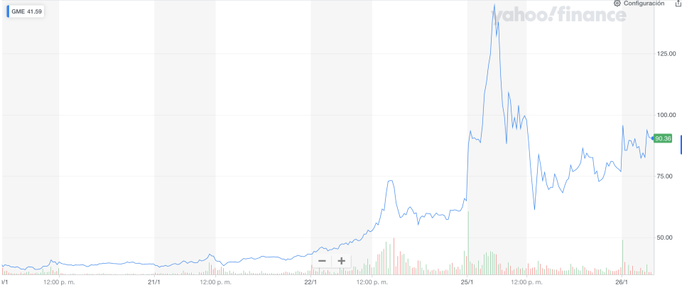 Usuarios de Reddit hicieron que se dispararan las acciones de GameStop, como se puede ver en el gráfico de la acción. Yahoo Finanzas.  