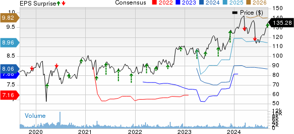 Science Applications International Corporation Price, Consensus and EPS Surprise