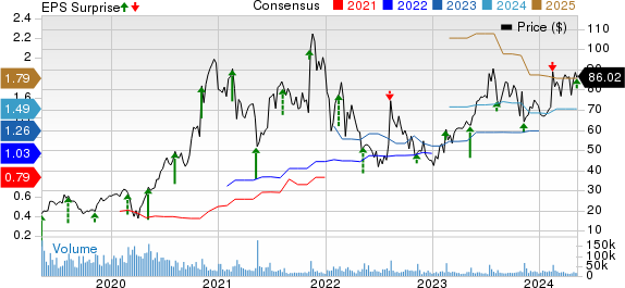 The Trade Desk Price, Consensus and EPS Surprise