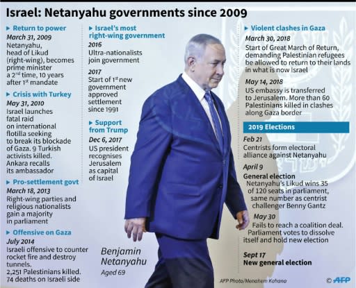 Timeline of Benjamin Netanyahu's governments since 2009