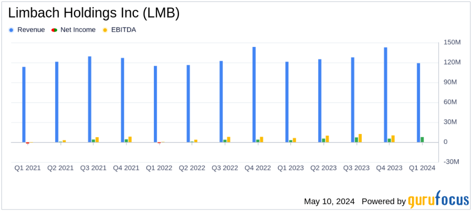 Limbach Holdings Inc (LMB) Q1 2024 Earnings: Surpasses Analyst Net Income Forecasts