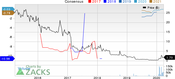 VAXART, INC. Price and Consensus