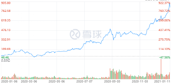 圖：特斯拉2020年股價K線圖  