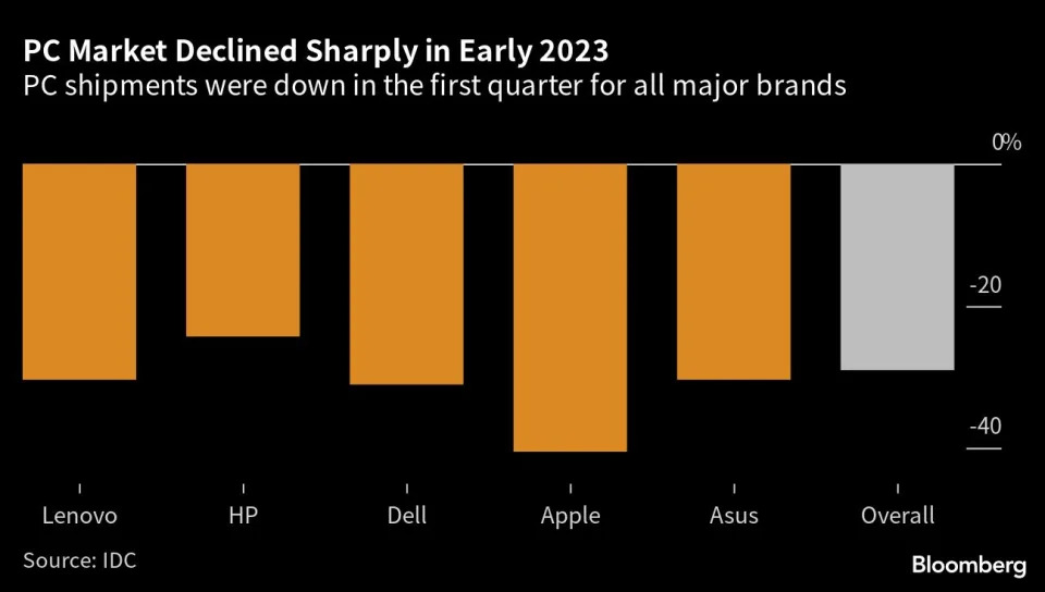 Evoluci&#xf3;n de las ventas de PCs en los principales fabricantes del mundo durante los primeros meses de 2023. Bloque gris muestra la media del sector. Gr&#xe1;fico: Bloomberg. 