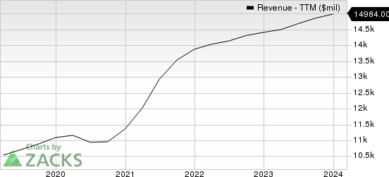 IQVIA Holdings Inc. Revenue (TTM)