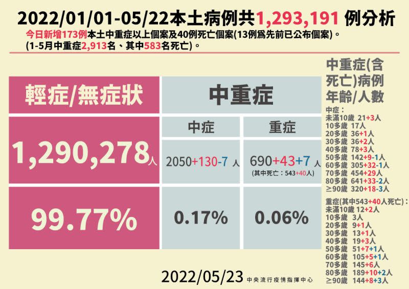 ▲今（23）日本土病例狀況。（圖／指揮中心）