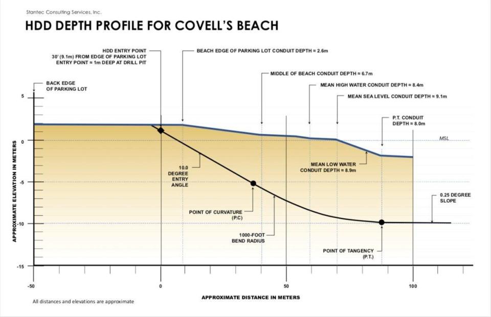 This image shows a cross section of how offshore cables will connect onshore via an underground conduit tunneled beneath Covell's Beach for the Vineyard Wind project. Drilling under the beach is complete while work to place ducts between the beach and the substation under construction at Hyannis continues in tandem with town sewer installation.
