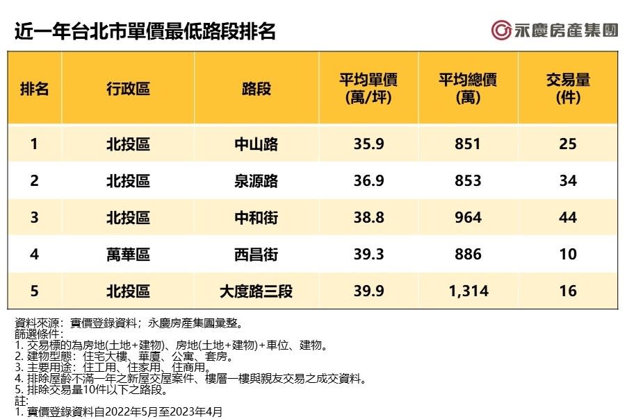 房仲業者根據實價登錄，盤點近一年台北市單價最低路段房價與交易量表現，前3名由北投區包辦，中山路以每坪平均單價35.9萬元奪冠，平均總價851萬元，雖然距離市中心約半小時，卻不失為首購族的好選擇。永慶房產集團提供