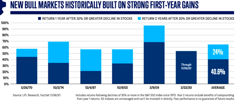 Big stock market gains tend to be followed by further gains. (LPL Financial)