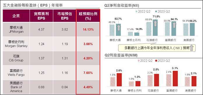 資料來源：(左)Blommnerg，資料日期：2023/07；(右) US Bank  2023Q2 financial update，資料日期：2023/07/20。註：上述個股僅為舉例，非為個別公司個股銷售及推薦。