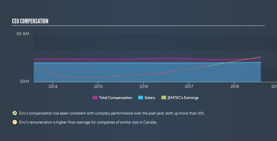 TSXV:JTC CEO Compensation, August 21st 2019