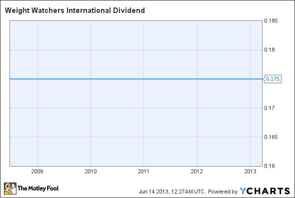 WTW Dividend Chart