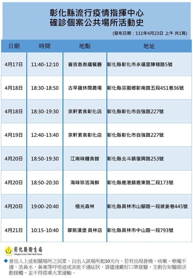 彰化+34例　確診足跡遍及5鄉鎮市